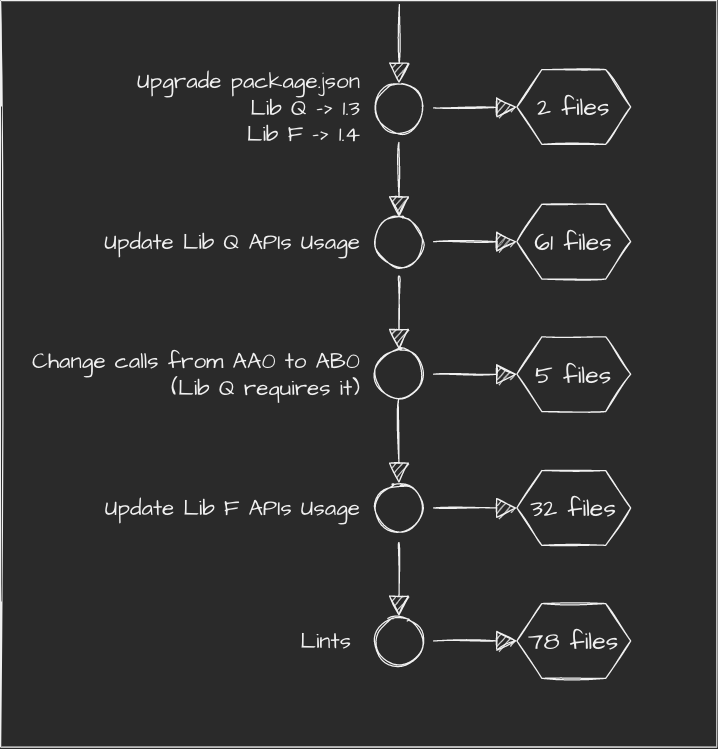 Diagram of a big PR split into pieces and their effect on file count