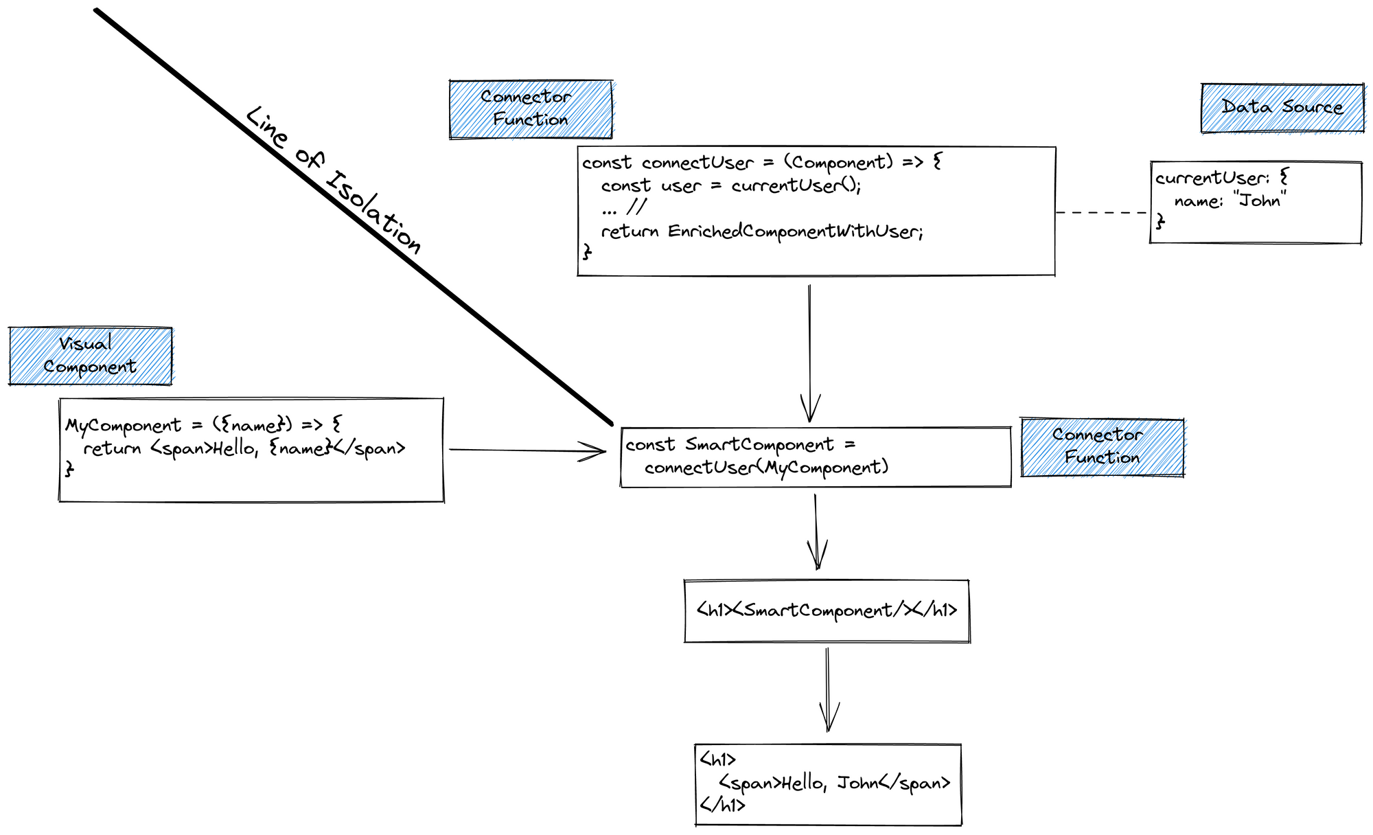 Diagram showing React Component Blackboxing