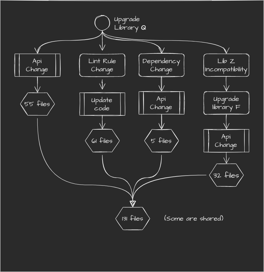 Diagram showing dependency hell and effect of it