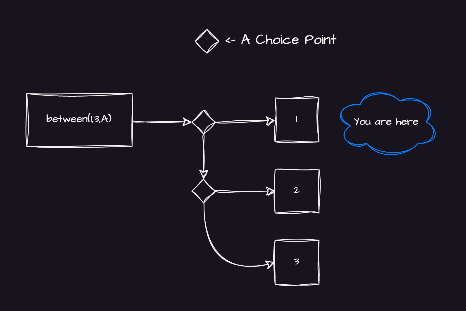 Diagram showing what a Choicepoint is in prolog