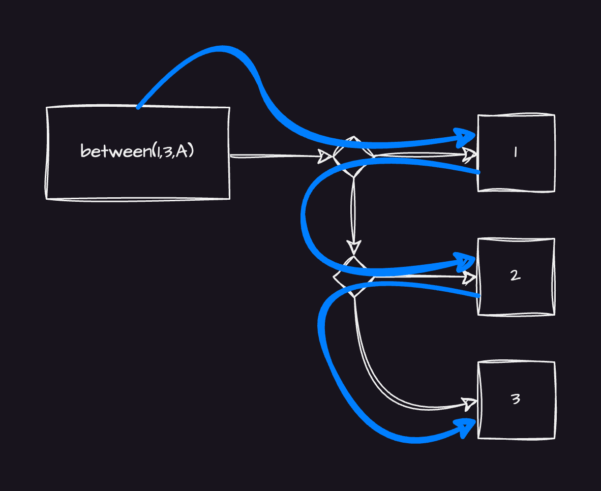 Diagram showing paths of navigating between branches