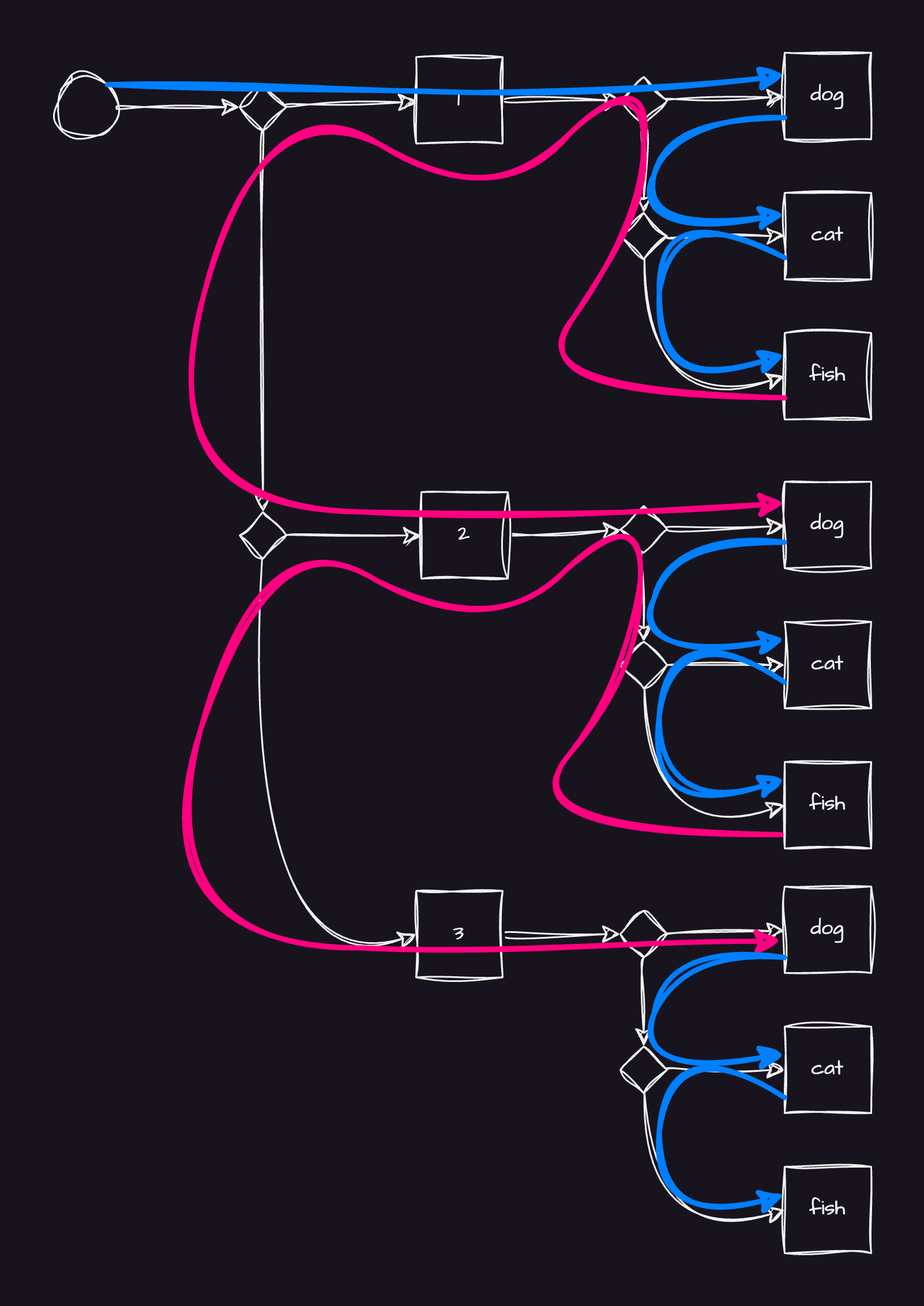 Diagram showing paths of navigating between branches of the big tree