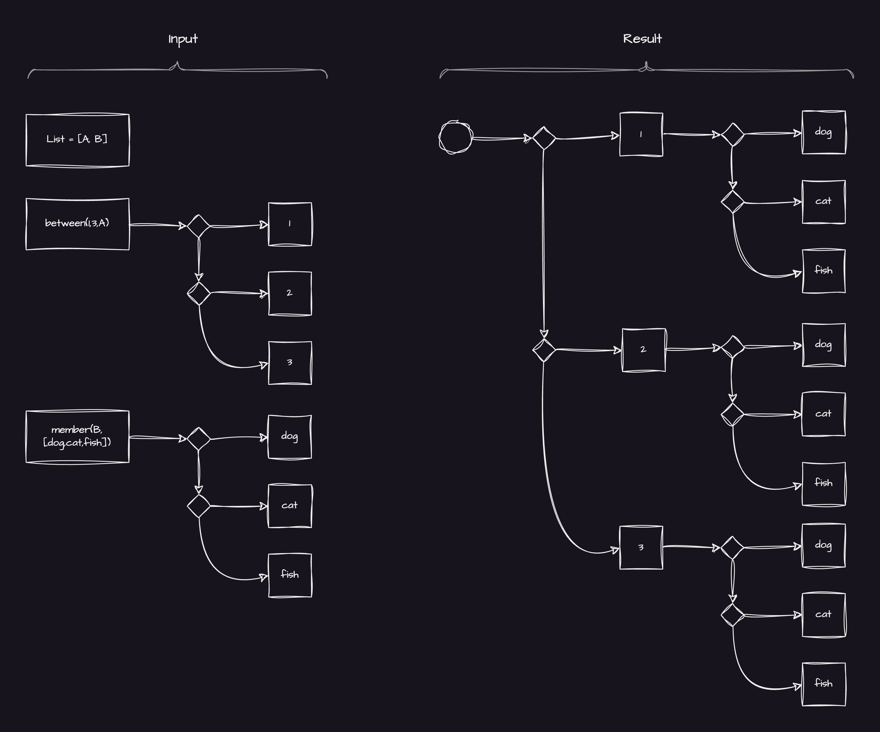 Diagram showing big tree combined from two others