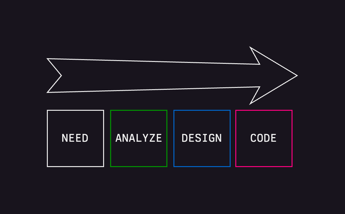 Image of a basic software like cycle